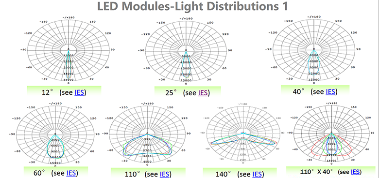 Lighting Distribution Chart